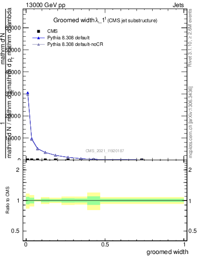 Plot of j.width.g in 13000 GeV pp collisions