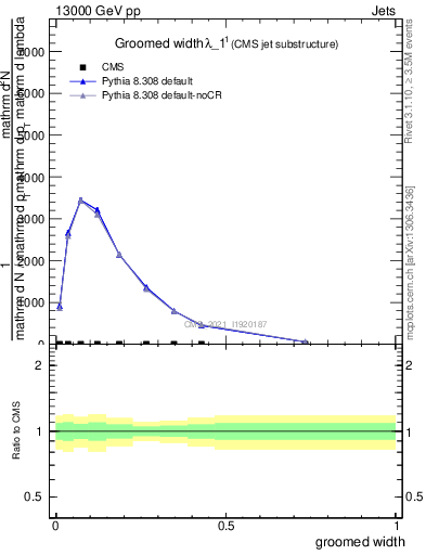 Plot of j.width.g in 13000 GeV pp collisions