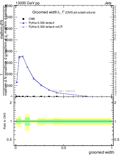 Plot of j.width.g in 13000 GeV pp collisions