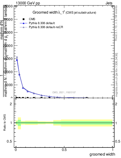 Plot of j.width.g in 13000 GeV pp collisions