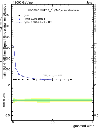 Plot of j.width.g in 13000 GeV pp collisions