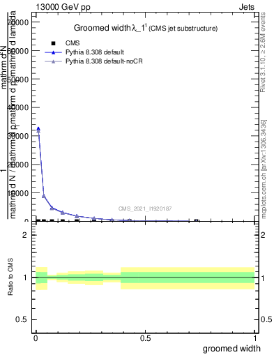 Plot of j.width.g in 13000 GeV pp collisions