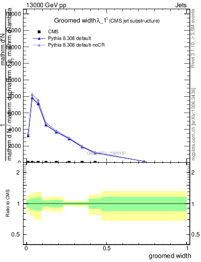 Plot of j.width.g in 13000 GeV pp collisions