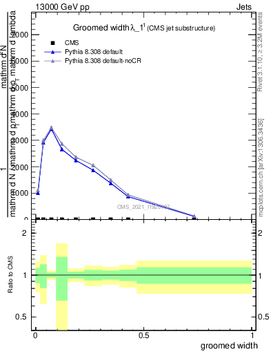 Plot of j.width.g in 13000 GeV pp collisions