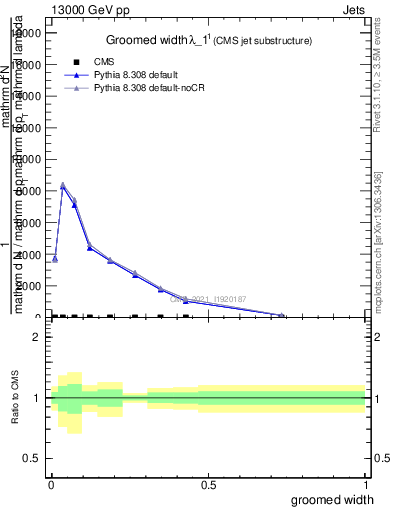 Plot of j.width.g in 13000 GeV pp collisions