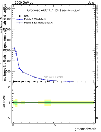 Plot of j.width.g in 13000 GeV pp collisions