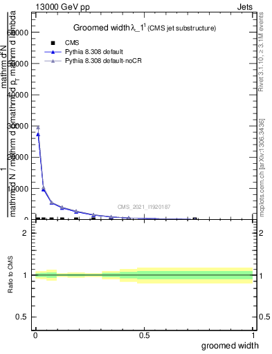 Plot of j.width.g in 13000 GeV pp collisions