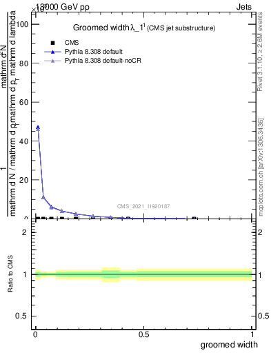 Plot of j.width.g in 13000 GeV pp collisions