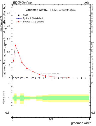 Plot of j.width.g in 13000 GeV pp collisions