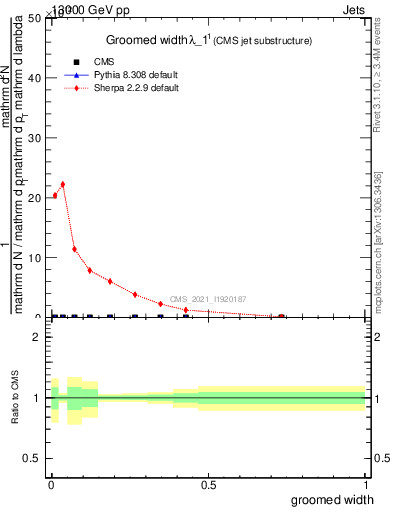 Plot of j.width.g in 13000 GeV pp collisions