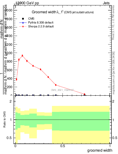 Plot of j.width.g in 13000 GeV pp collisions