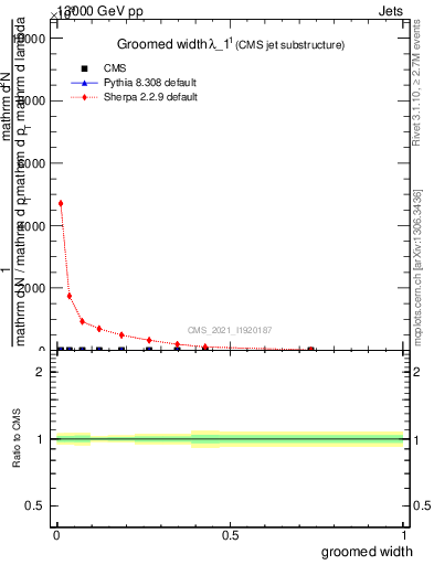 Plot of j.width.g in 13000 GeV pp collisions