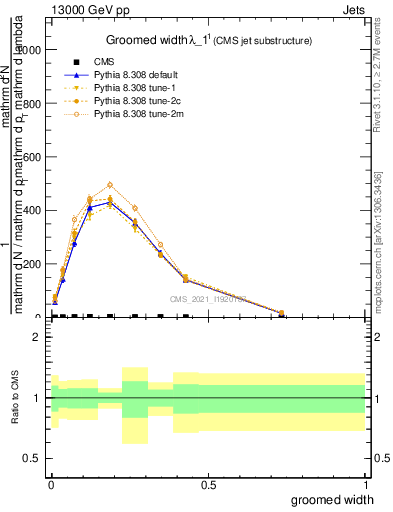 Plot of j.width.g in 13000 GeV pp collisions