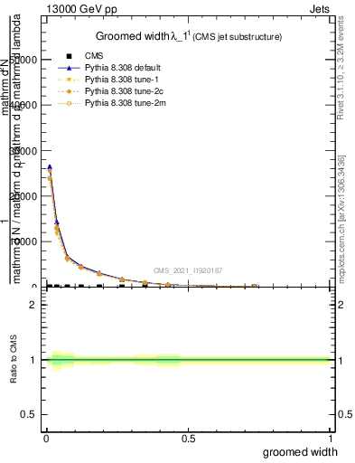 Plot of j.width.g in 13000 GeV pp collisions