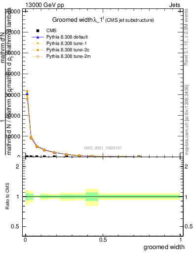 Plot of j.width.g in 13000 GeV pp collisions