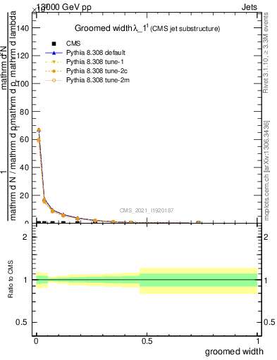 Plot of j.width.g in 13000 GeV pp collisions