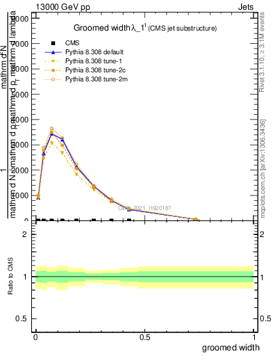 Plot of j.width.g in 13000 GeV pp collisions