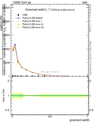 Plot of j.width.g in 13000 GeV pp collisions