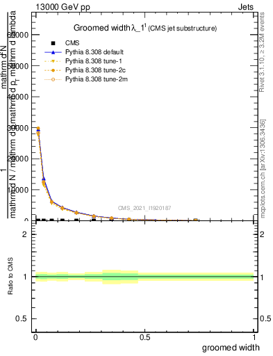 Plot of j.width.g in 13000 GeV pp collisions