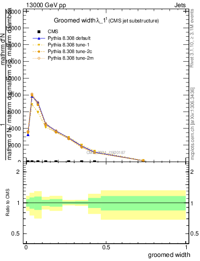 Plot of j.width.g in 13000 GeV pp collisions