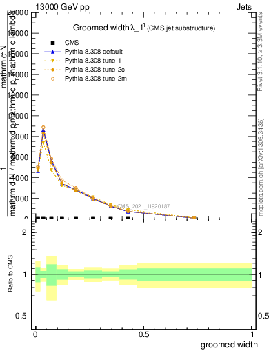 Plot of j.width.g in 13000 GeV pp collisions