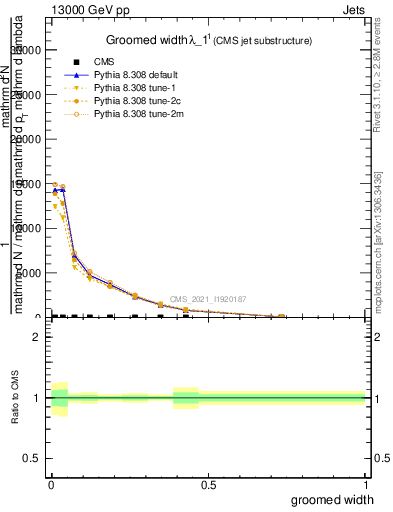 Plot of j.width.g in 13000 GeV pp collisions