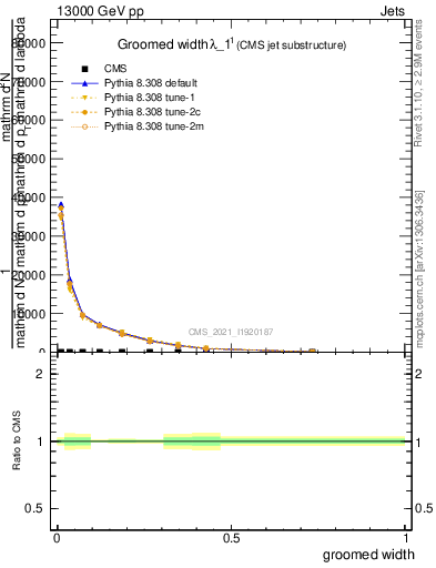 Plot of j.width.g in 13000 GeV pp collisions