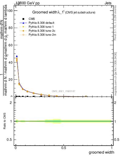 Plot of j.width.g in 13000 GeV pp collisions