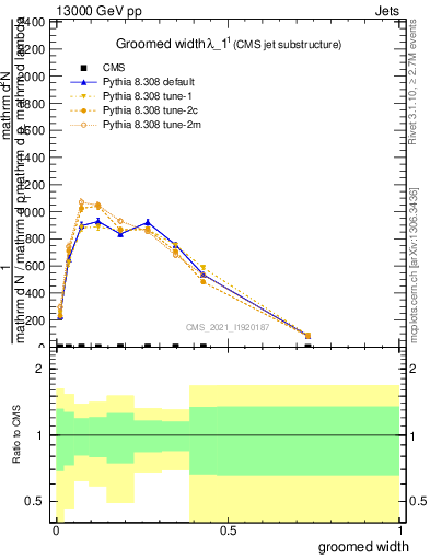 Plot of j.width.g in 13000 GeV pp collisions