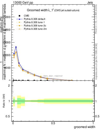 Plot of j.width.g in 13000 GeV pp collisions