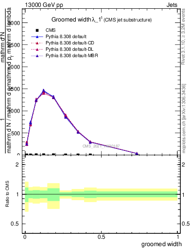 Plot of j.width.g in 13000 GeV pp collisions