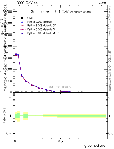 Plot of j.width.g in 13000 GeV pp collisions