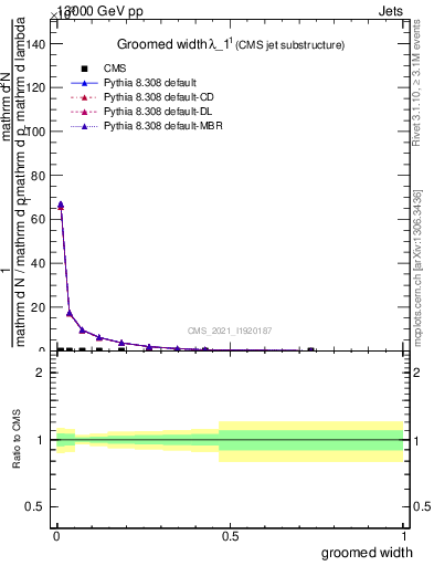 Plot of j.width.g in 13000 GeV pp collisions