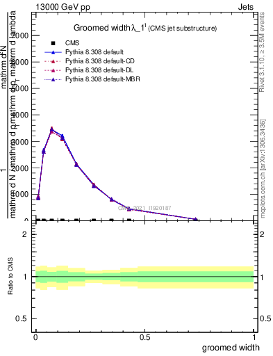 Plot of j.width.g in 13000 GeV pp collisions