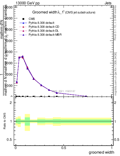 Plot of j.width.g in 13000 GeV pp collisions