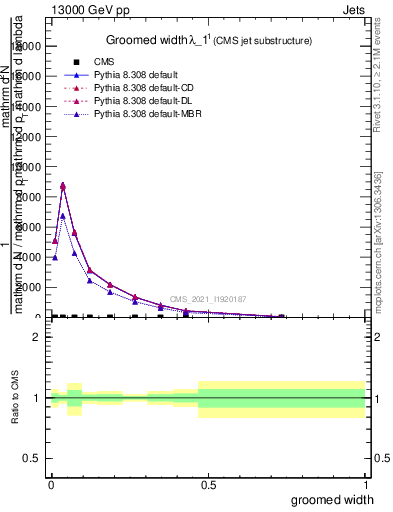 Plot of j.width.g in 13000 GeV pp collisions