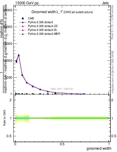 Plot of j.width.g in 13000 GeV pp collisions