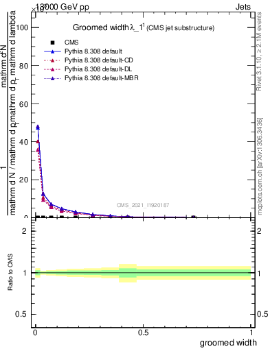 Plot of j.width.g in 13000 GeV pp collisions