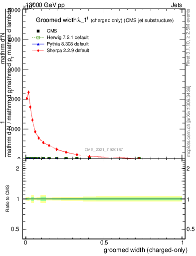 Plot of j.width.gc in 13000 GeV pp collisions