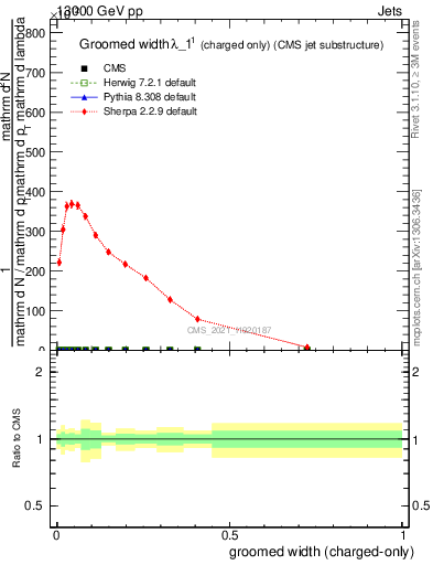 Plot of j.width.gc in 13000 GeV pp collisions