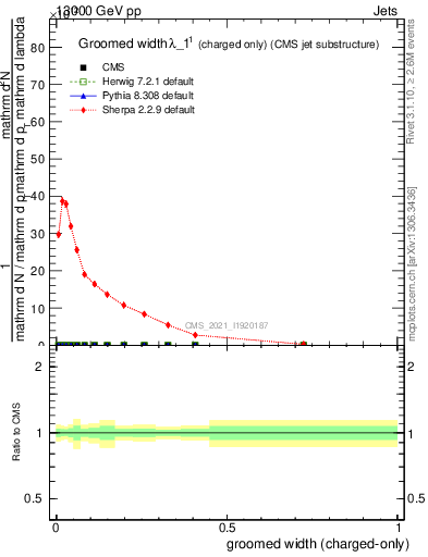 Plot of j.width.gc in 13000 GeV pp collisions