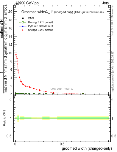 Plot of j.width.gc in 13000 GeV pp collisions