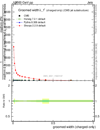 Plot of j.width.gc in 13000 GeV pp collisions