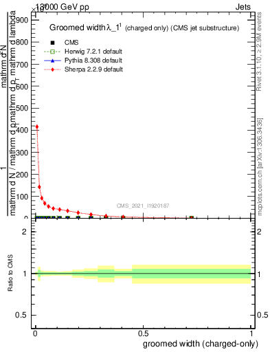 Plot of j.width.gc in 13000 GeV pp collisions