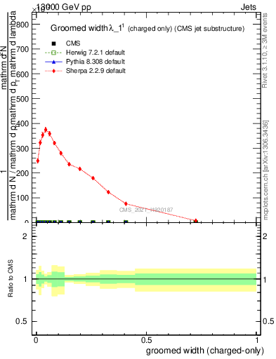 Plot of j.width.gc in 13000 GeV pp collisions