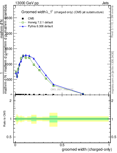 Plot of j.width.gc in 13000 GeV pp collisions