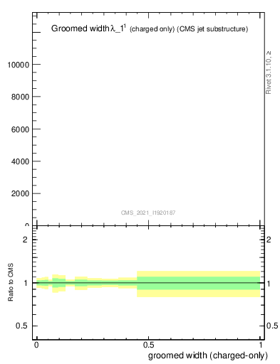 Plot of j.width.gc in 13000 GeV pp collisions