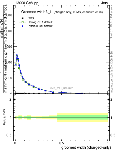 Plot of j.width.gc in 13000 GeV pp collisions