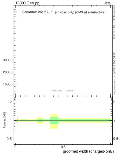 Plot of j.width.gc in 13000 GeV pp collisions