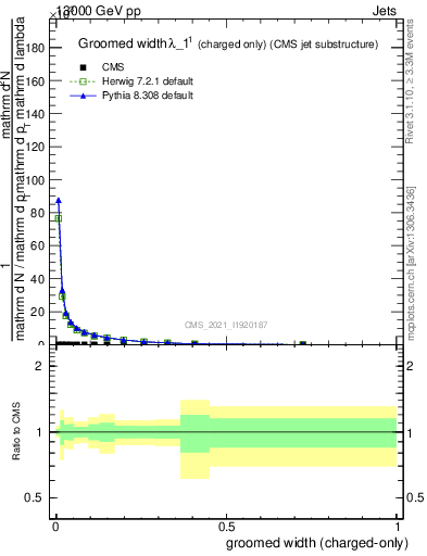 Plot of j.width.gc in 13000 GeV pp collisions